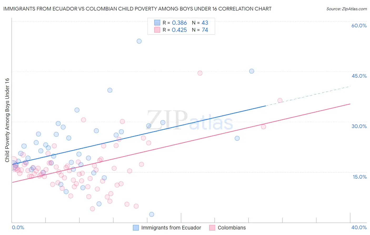 Immigrants from Ecuador vs Colombian Child Poverty Among Boys Under 16