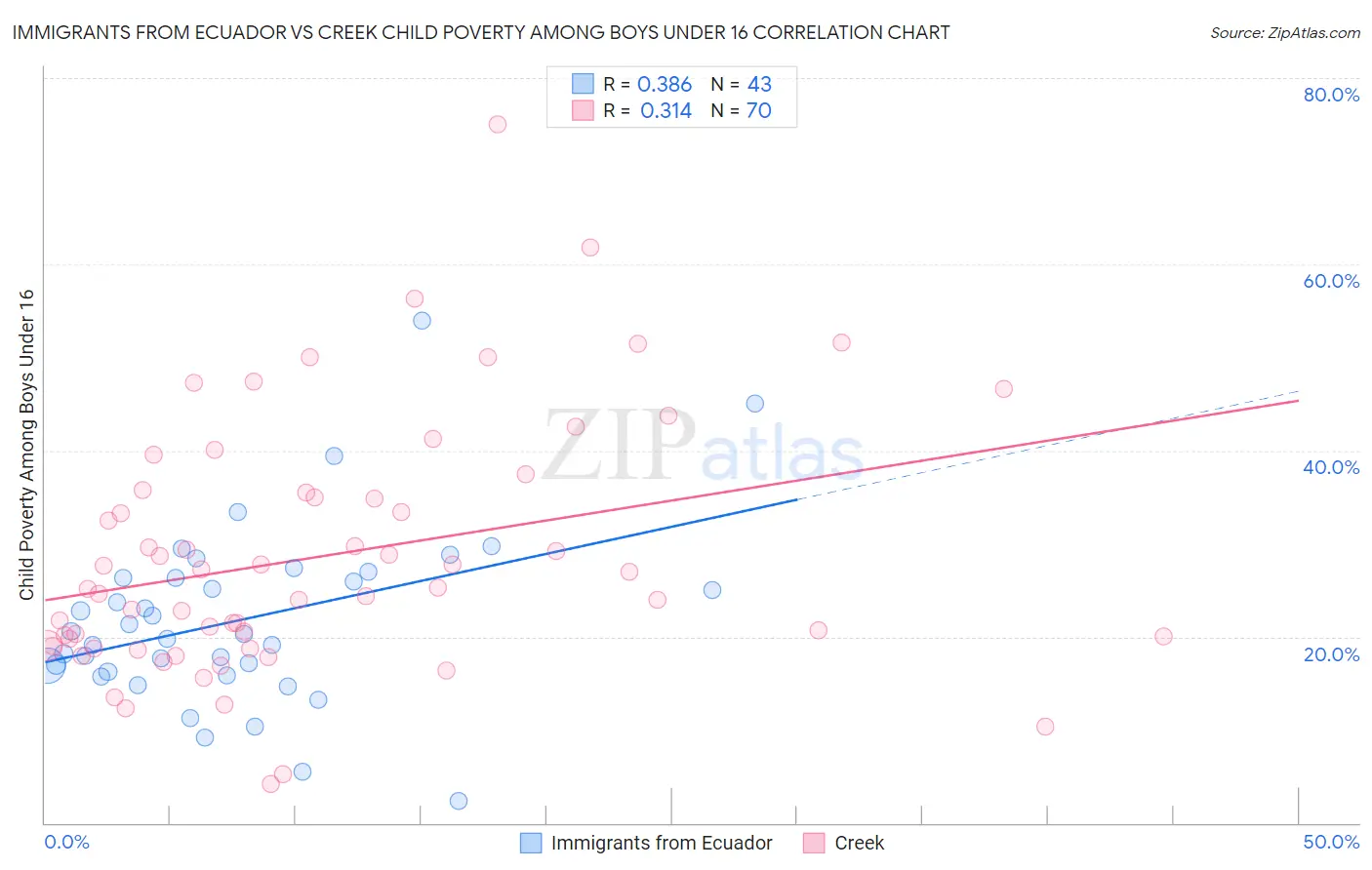 Immigrants from Ecuador vs Creek Child Poverty Among Boys Under 16