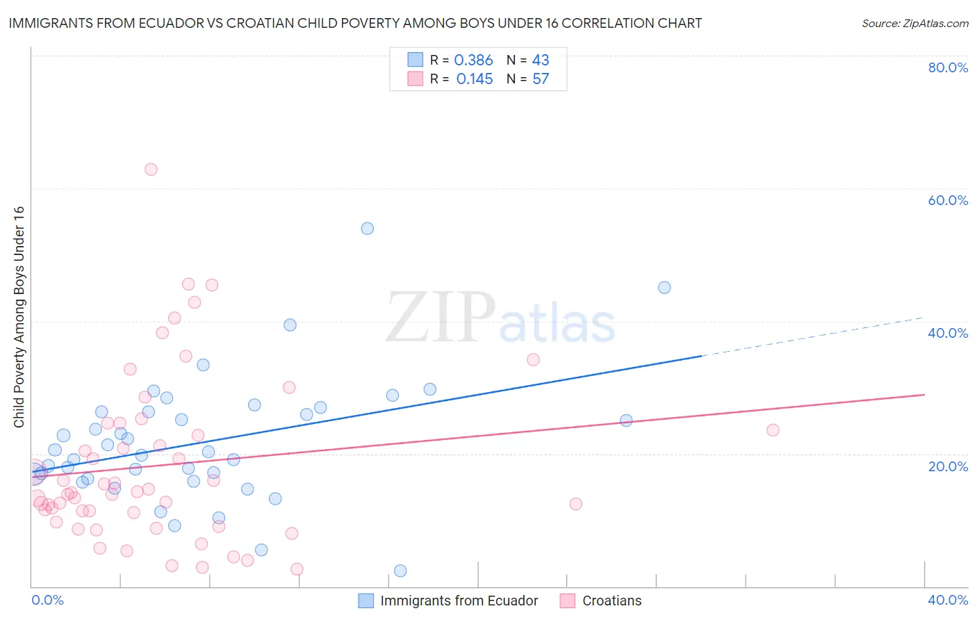 Immigrants from Ecuador vs Croatian Child Poverty Among Boys Under 16