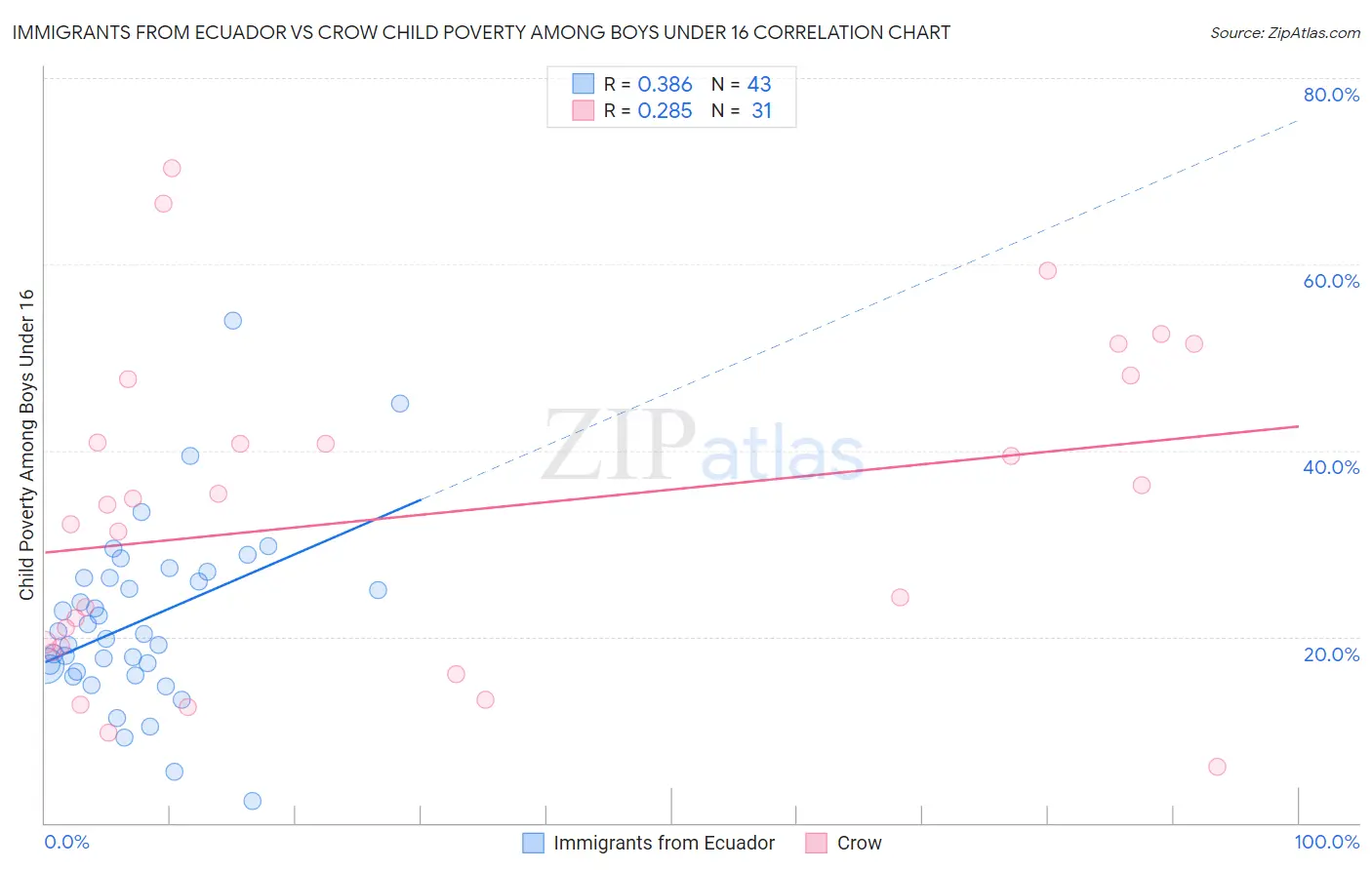 Immigrants from Ecuador vs Crow Child Poverty Among Boys Under 16