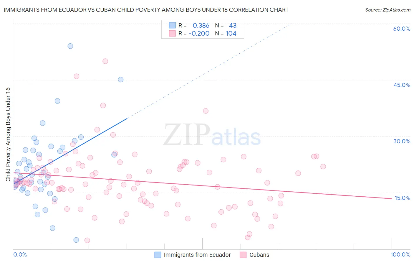 Immigrants from Ecuador vs Cuban Child Poverty Among Boys Under 16