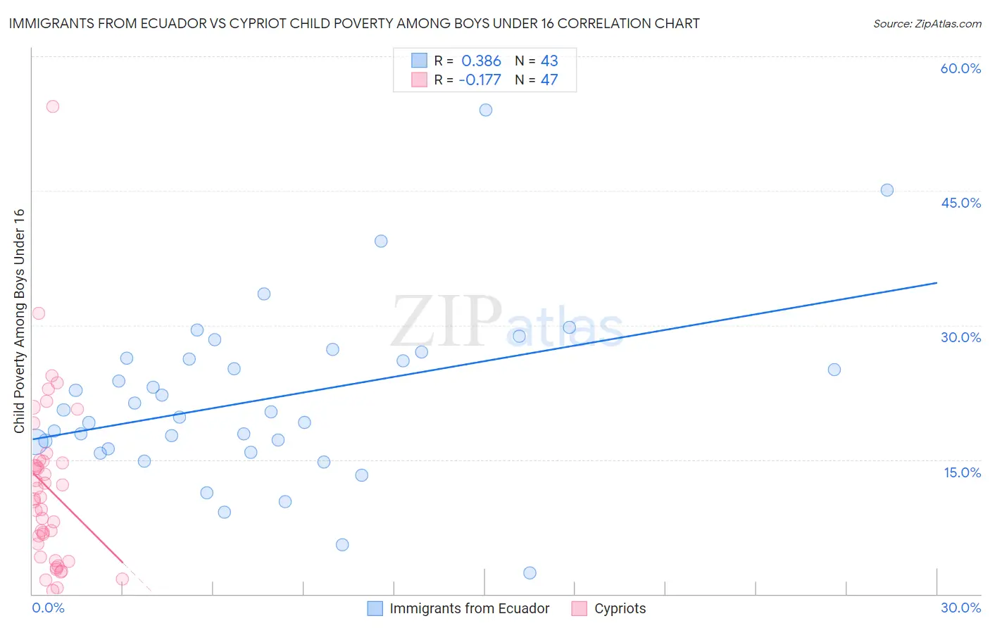 Immigrants from Ecuador vs Cypriot Child Poverty Among Boys Under 16
