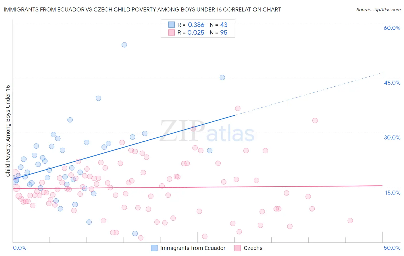 Immigrants from Ecuador vs Czech Child Poverty Among Boys Under 16