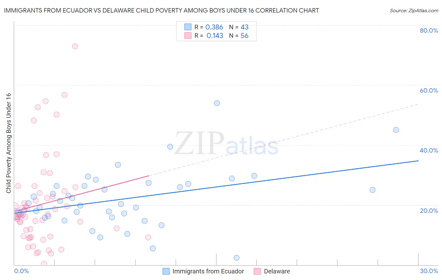 Immigrants from Ecuador vs Delaware Child Poverty Among Boys Under 16