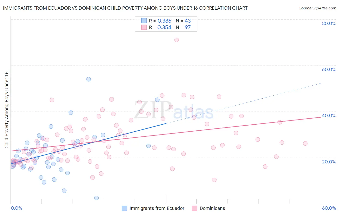 Immigrants from Ecuador vs Dominican Child Poverty Among Boys Under 16