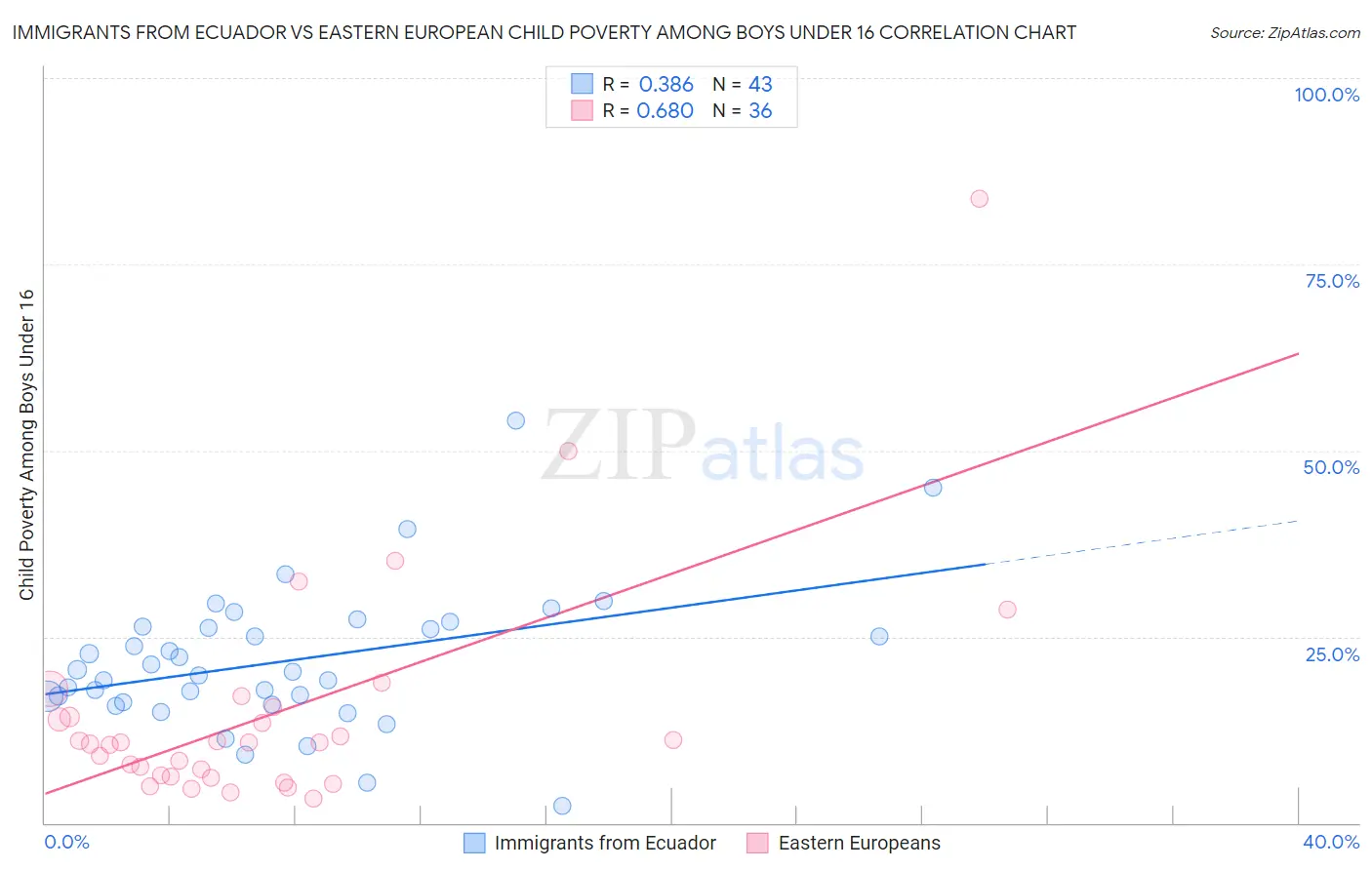 Immigrants from Ecuador vs Eastern European Child Poverty Among Boys Under 16