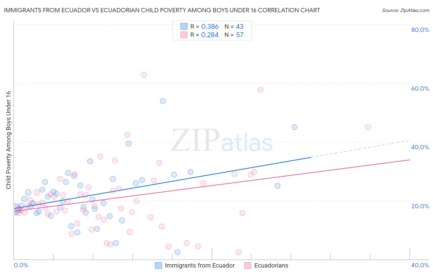 Immigrants from Ecuador vs Ecuadorian Child Poverty Among Boys Under 16