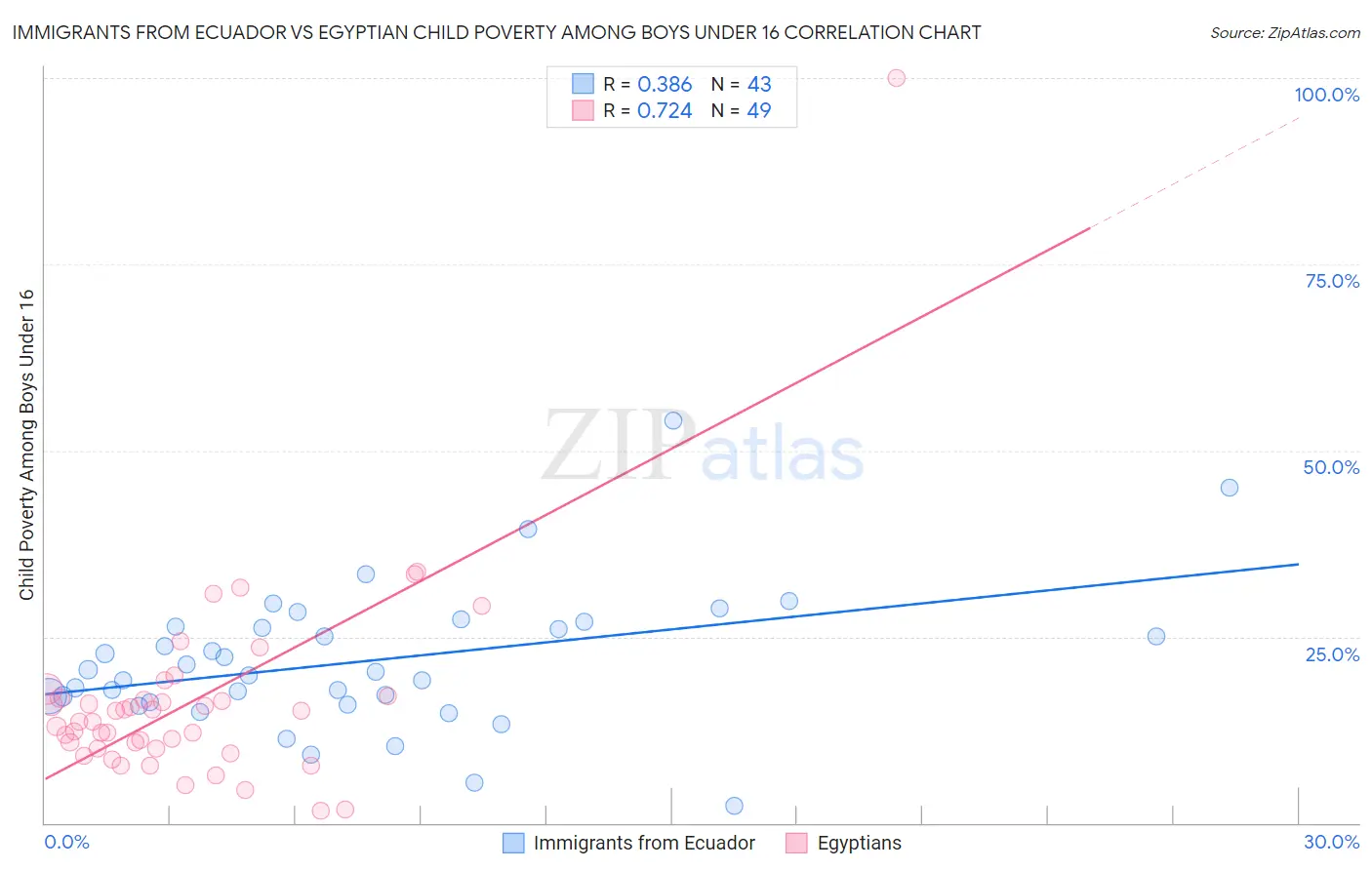 Immigrants from Ecuador vs Egyptian Child Poverty Among Boys Under 16