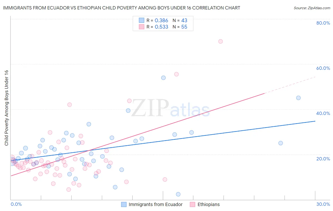 Immigrants from Ecuador vs Ethiopian Child Poverty Among Boys Under 16