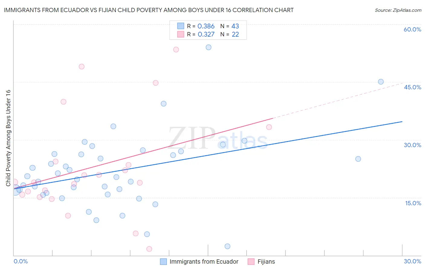 Immigrants from Ecuador vs Fijian Child Poverty Among Boys Under 16