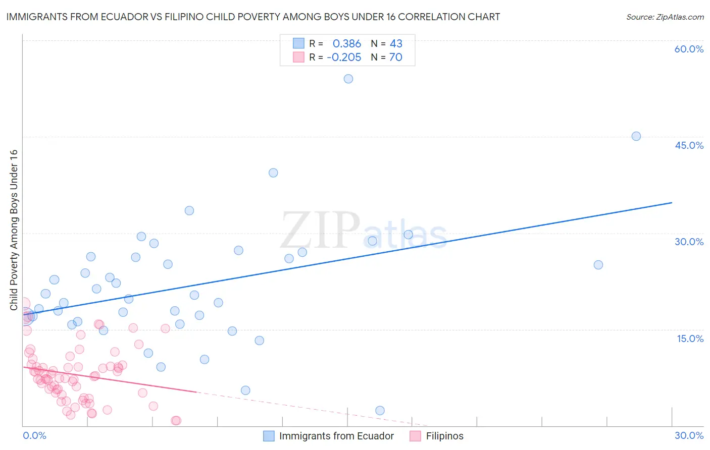 Immigrants from Ecuador vs Filipino Child Poverty Among Boys Under 16