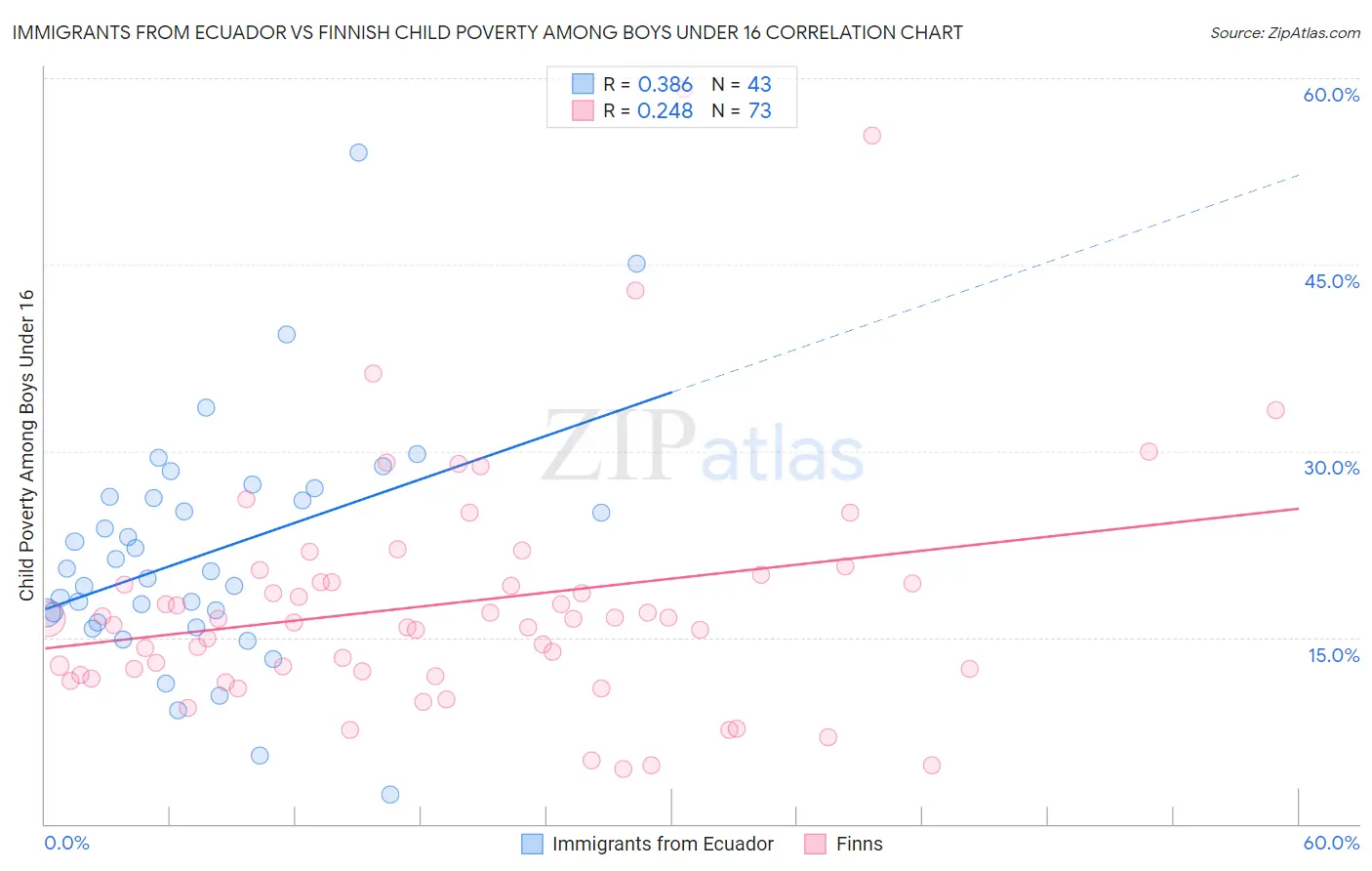 Immigrants from Ecuador vs Finnish Child Poverty Among Boys Under 16