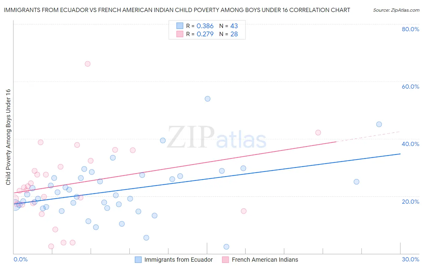Immigrants from Ecuador vs French American Indian Child Poverty Among Boys Under 16