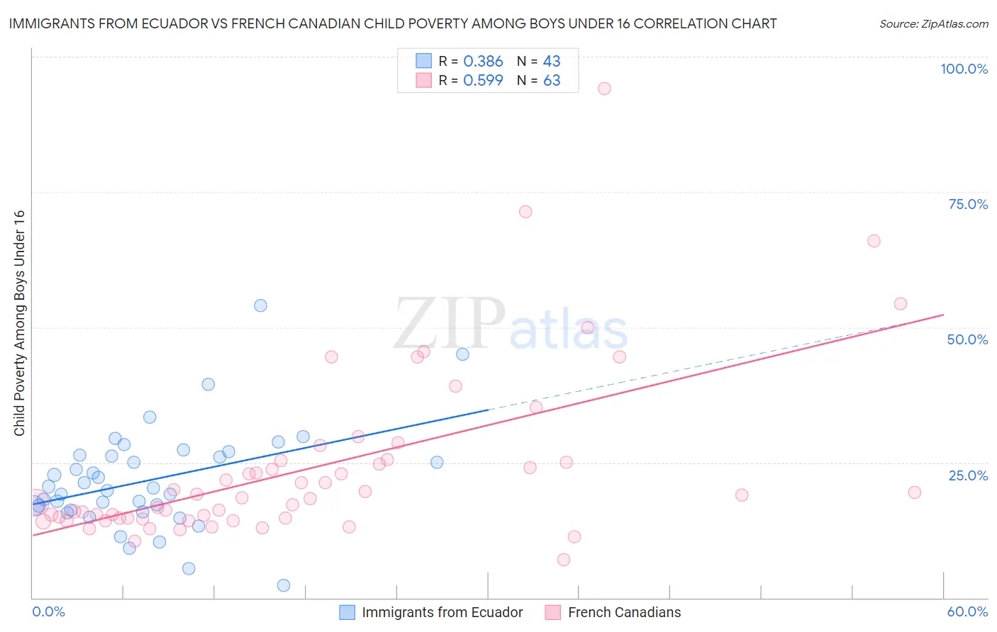 Immigrants from Ecuador vs French Canadian Child Poverty Among Boys Under 16