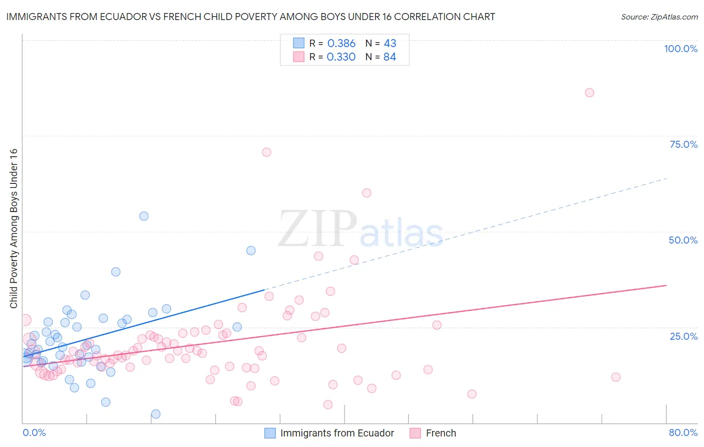 Immigrants from Ecuador vs French Child Poverty Among Boys Under 16