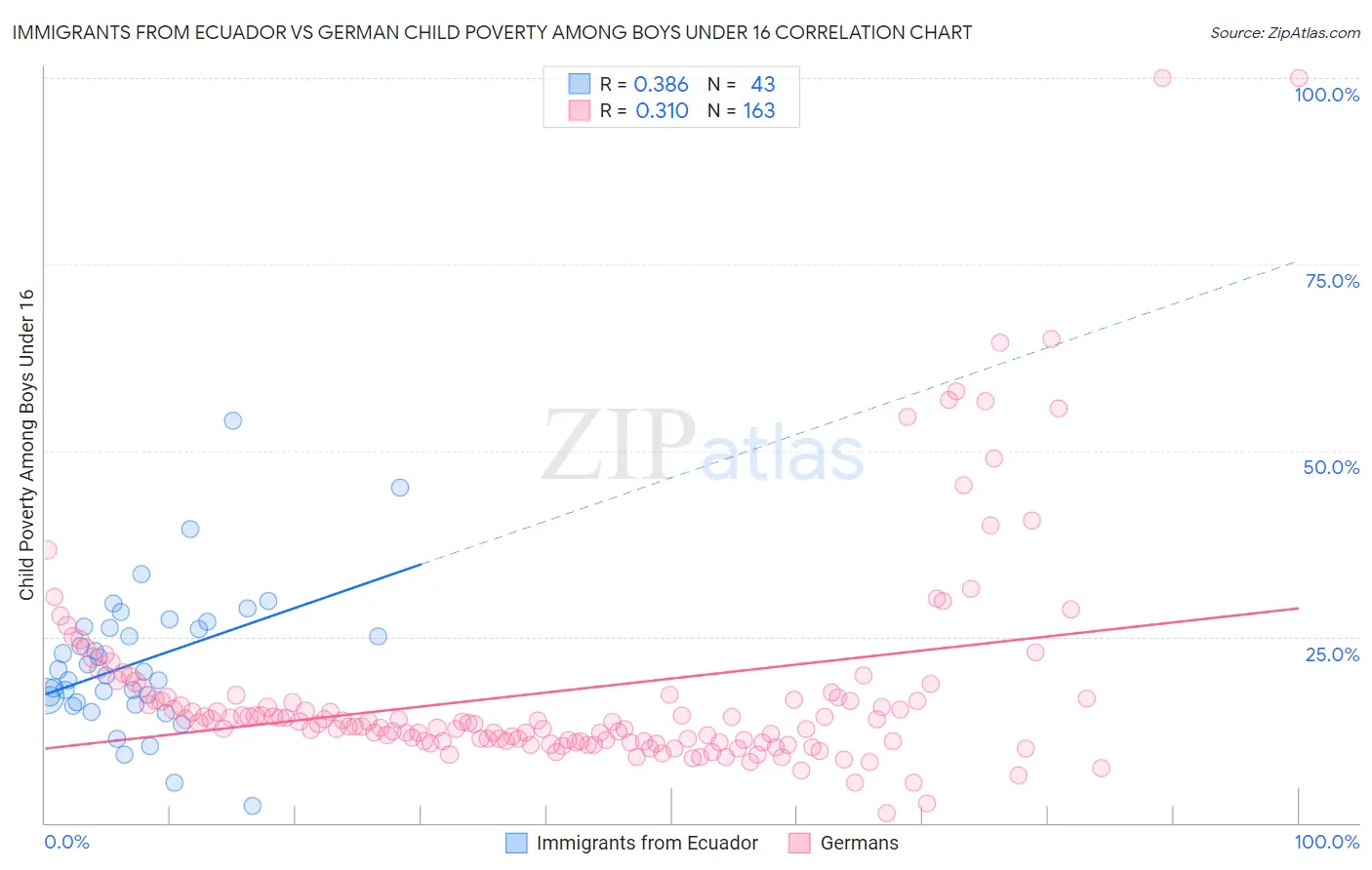 Immigrants from Ecuador vs German Child Poverty Among Boys Under 16