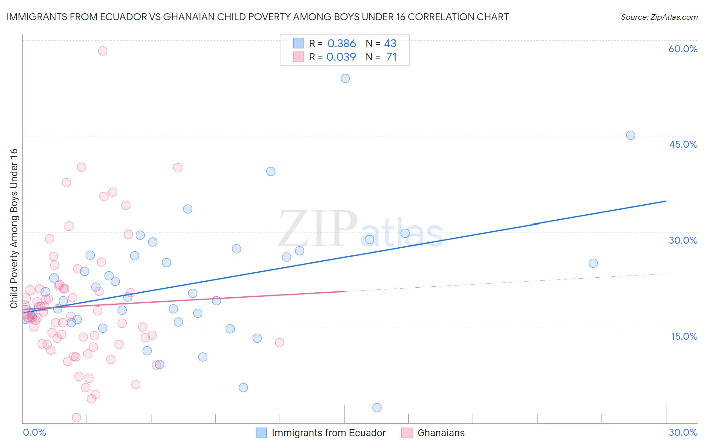 Immigrants from Ecuador vs Ghanaian Child Poverty Among Boys Under 16