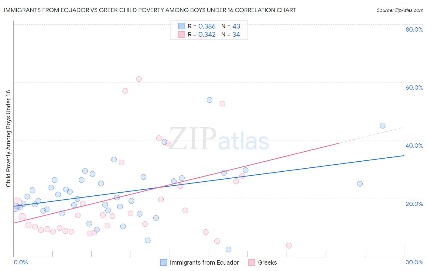 Immigrants from Ecuador vs Greek Child Poverty Among Boys Under 16