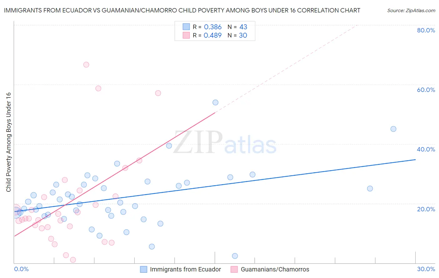 Immigrants from Ecuador vs Guamanian/Chamorro Child Poverty Among Boys Under 16