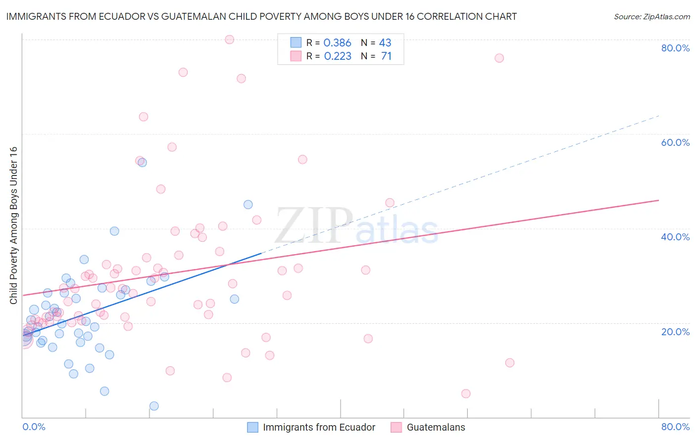 Immigrants from Ecuador vs Guatemalan Child Poverty Among Boys Under 16