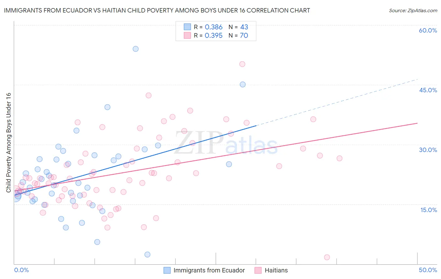 Immigrants from Ecuador vs Haitian Child Poverty Among Boys Under 16