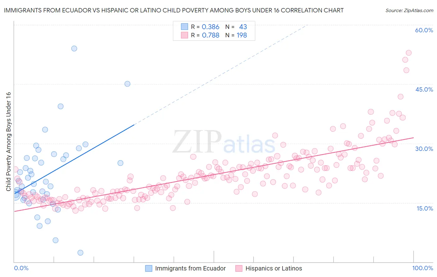 Immigrants from Ecuador vs Hispanic or Latino Child Poverty Among Boys Under 16