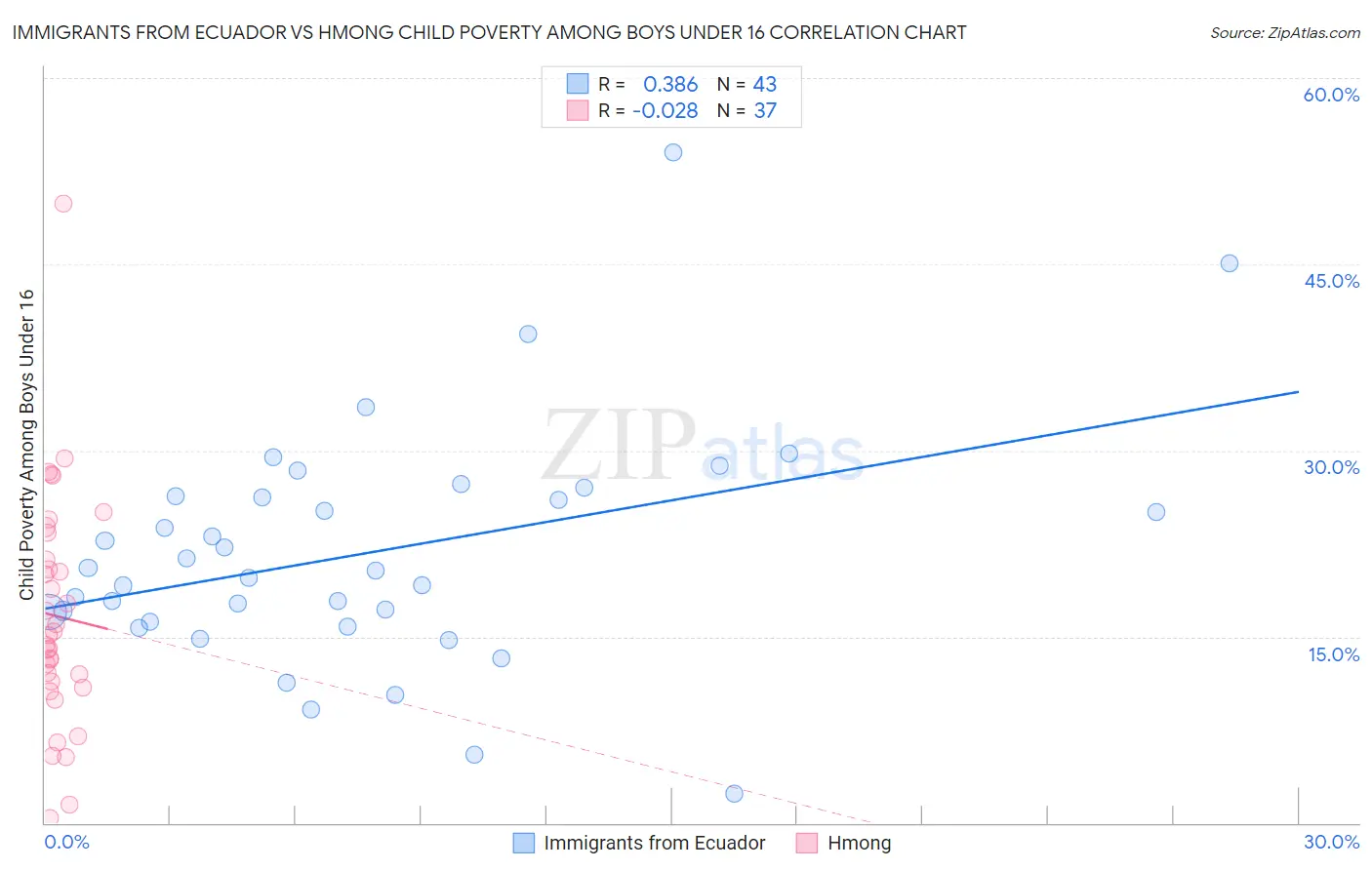 Immigrants from Ecuador vs Hmong Child Poverty Among Boys Under 16