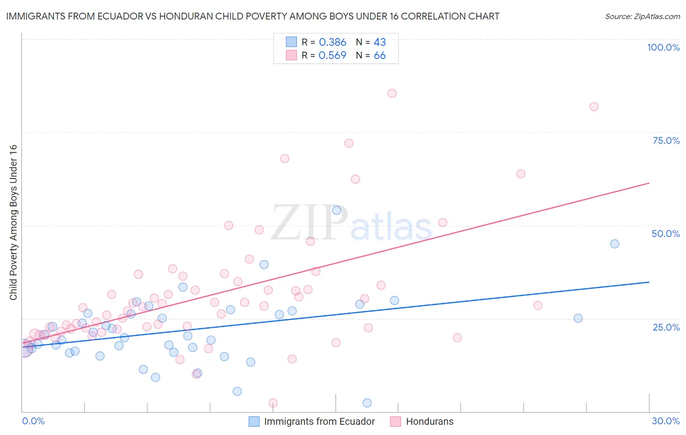 Immigrants from Ecuador vs Honduran Child Poverty Among Boys Under 16