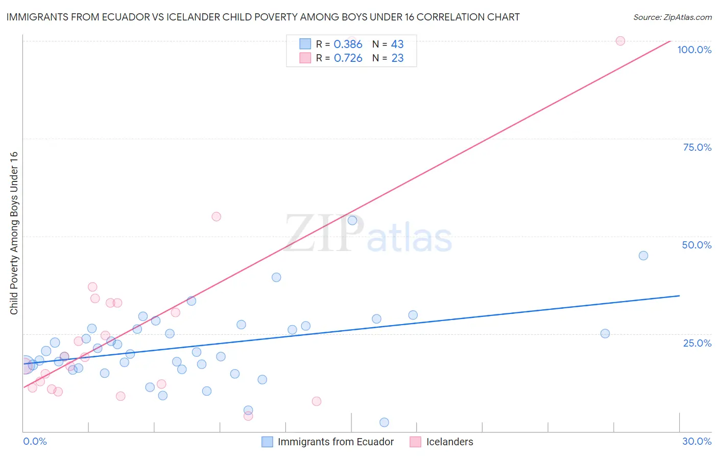 Immigrants from Ecuador vs Icelander Child Poverty Among Boys Under 16