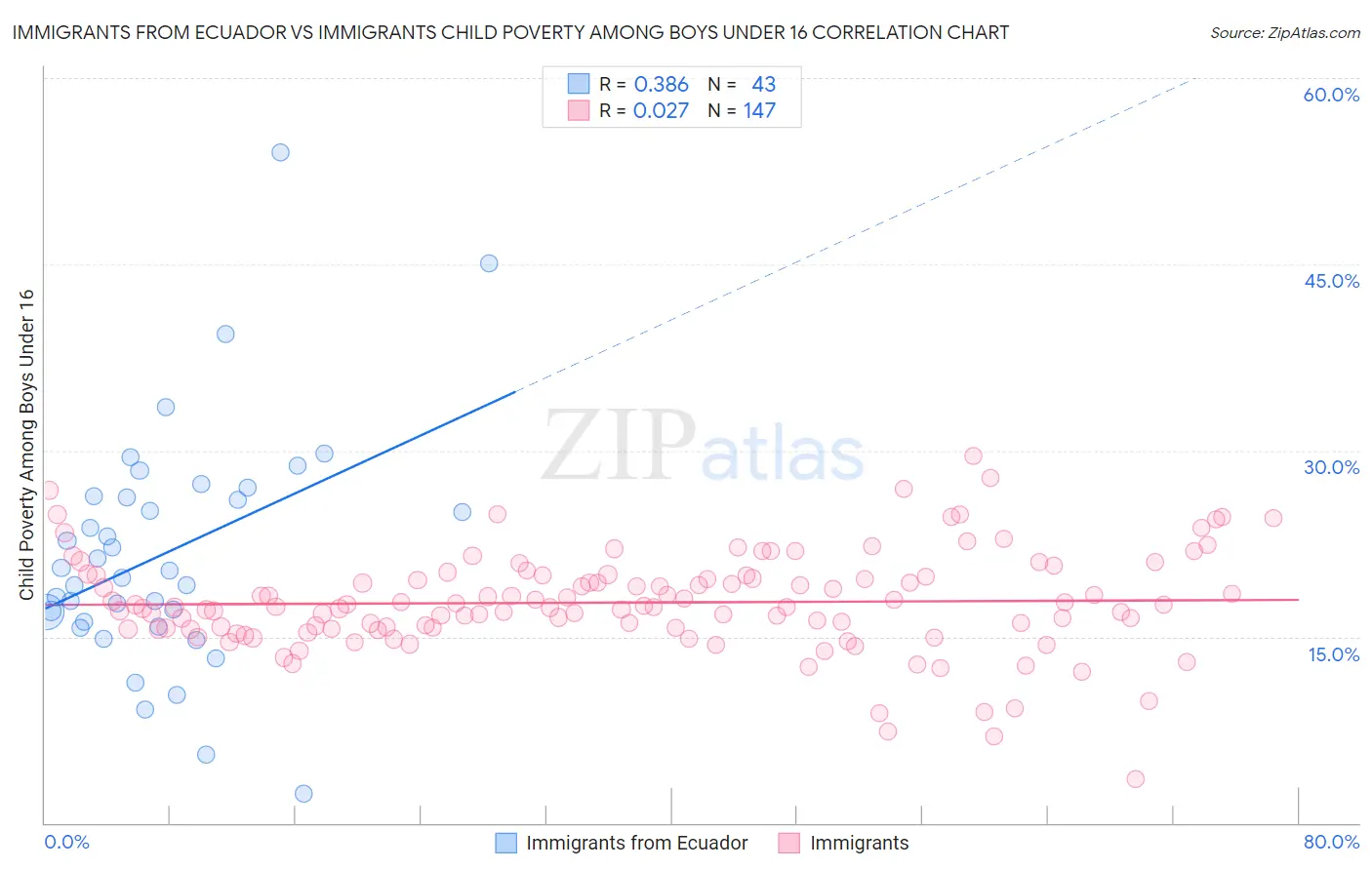 Immigrants from Ecuador vs Immigrants Child Poverty Among Boys Under 16