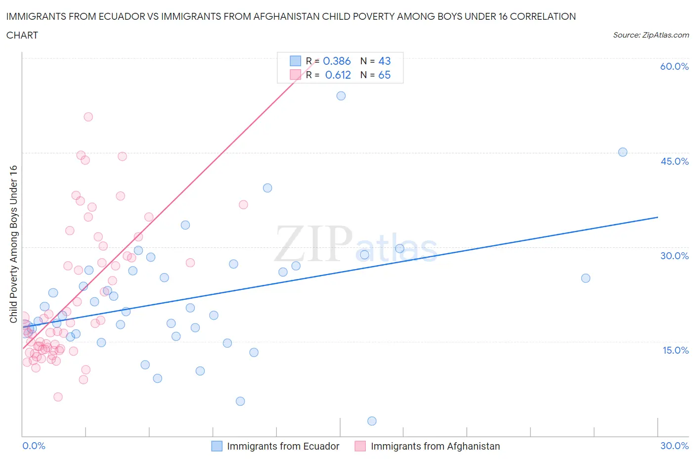 Immigrants from Ecuador vs Immigrants from Afghanistan Child Poverty Among Boys Under 16