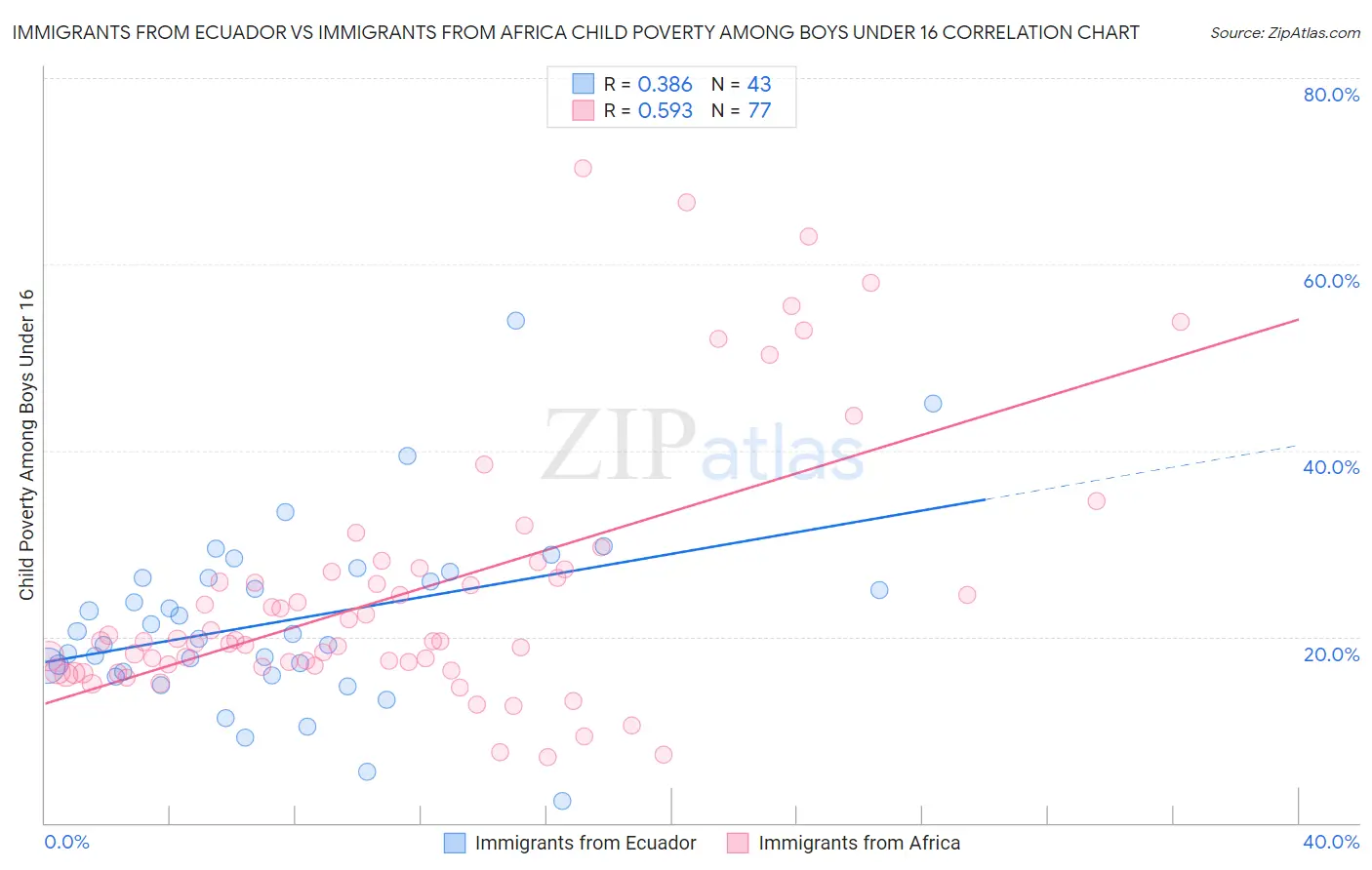 Immigrants from Ecuador vs Immigrants from Africa Child Poverty Among Boys Under 16