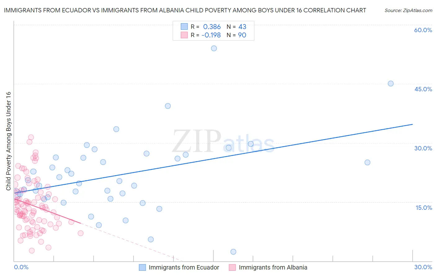 Immigrants from Ecuador vs Immigrants from Albania Child Poverty Among Boys Under 16