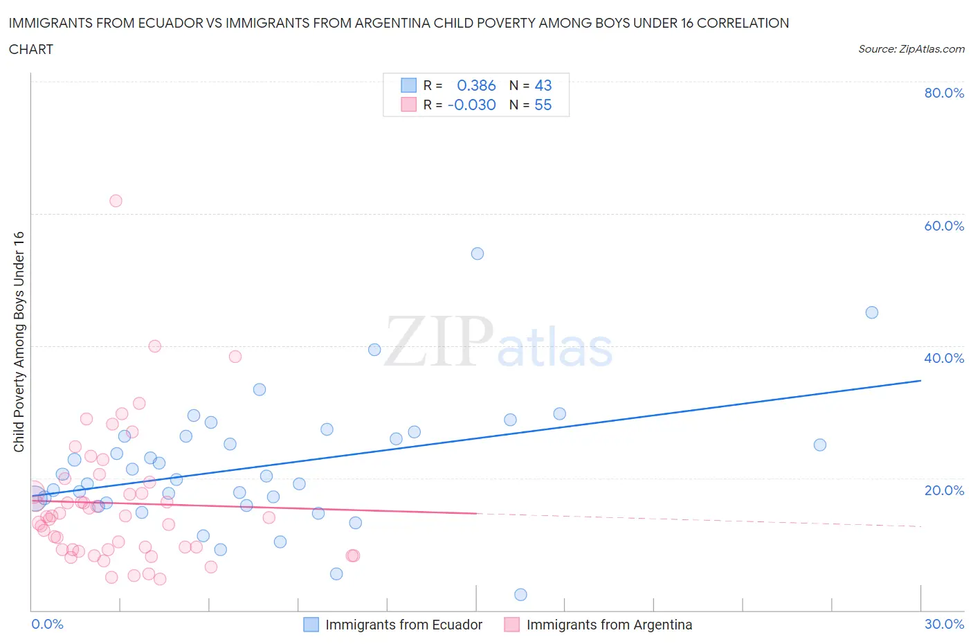 Immigrants from Ecuador vs Immigrants from Argentina Child Poverty Among Boys Under 16