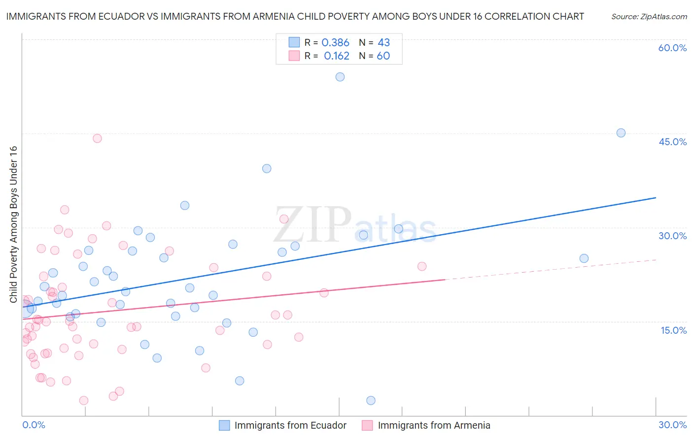 Immigrants from Ecuador vs Immigrants from Armenia Child Poverty Among Boys Under 16