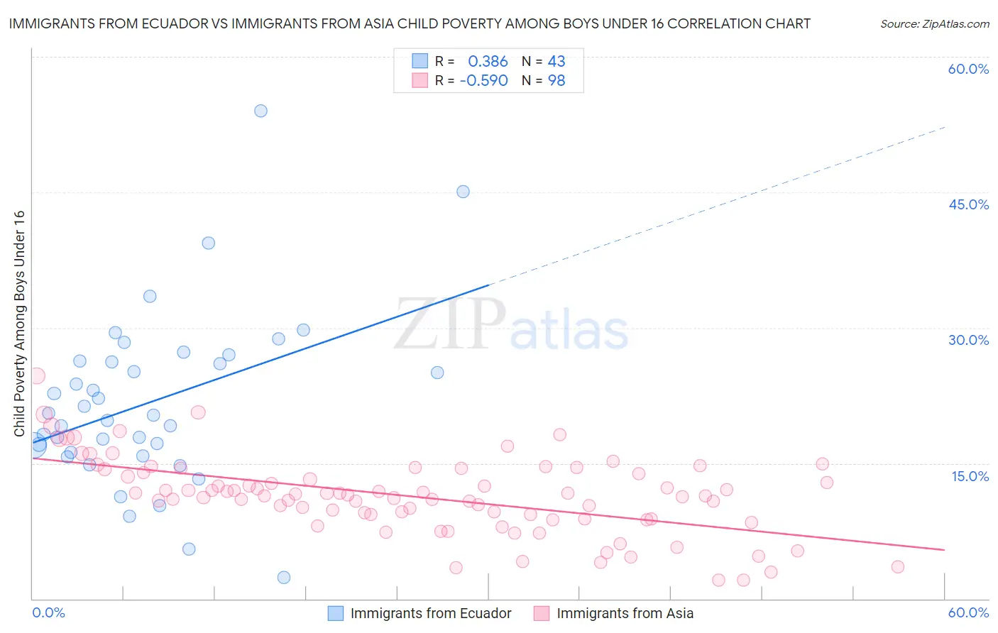 Immigrants from Ecuador vs Immigrants from Asia Child Poverty Among Boys Under 16