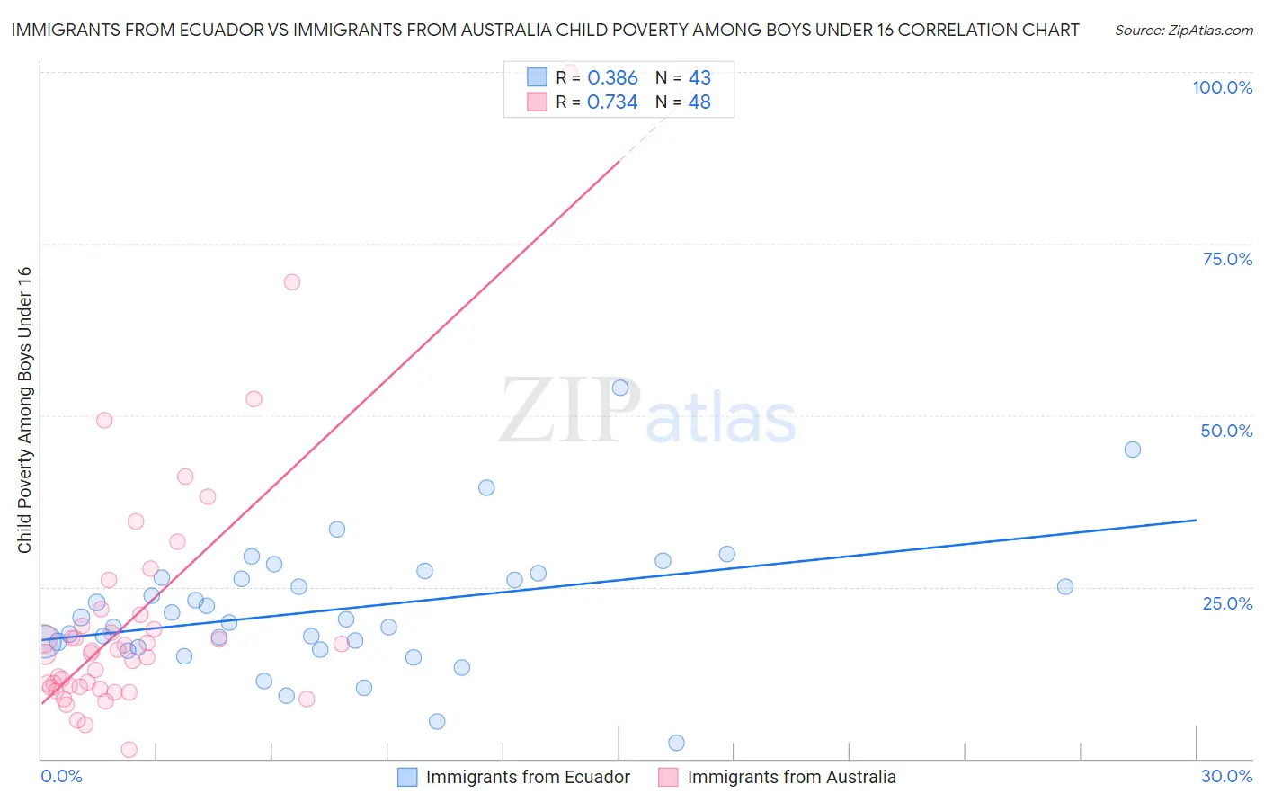 Immigrants from Ecuador vs Immigrants from Australia Child Poverty Among Boys Under 16