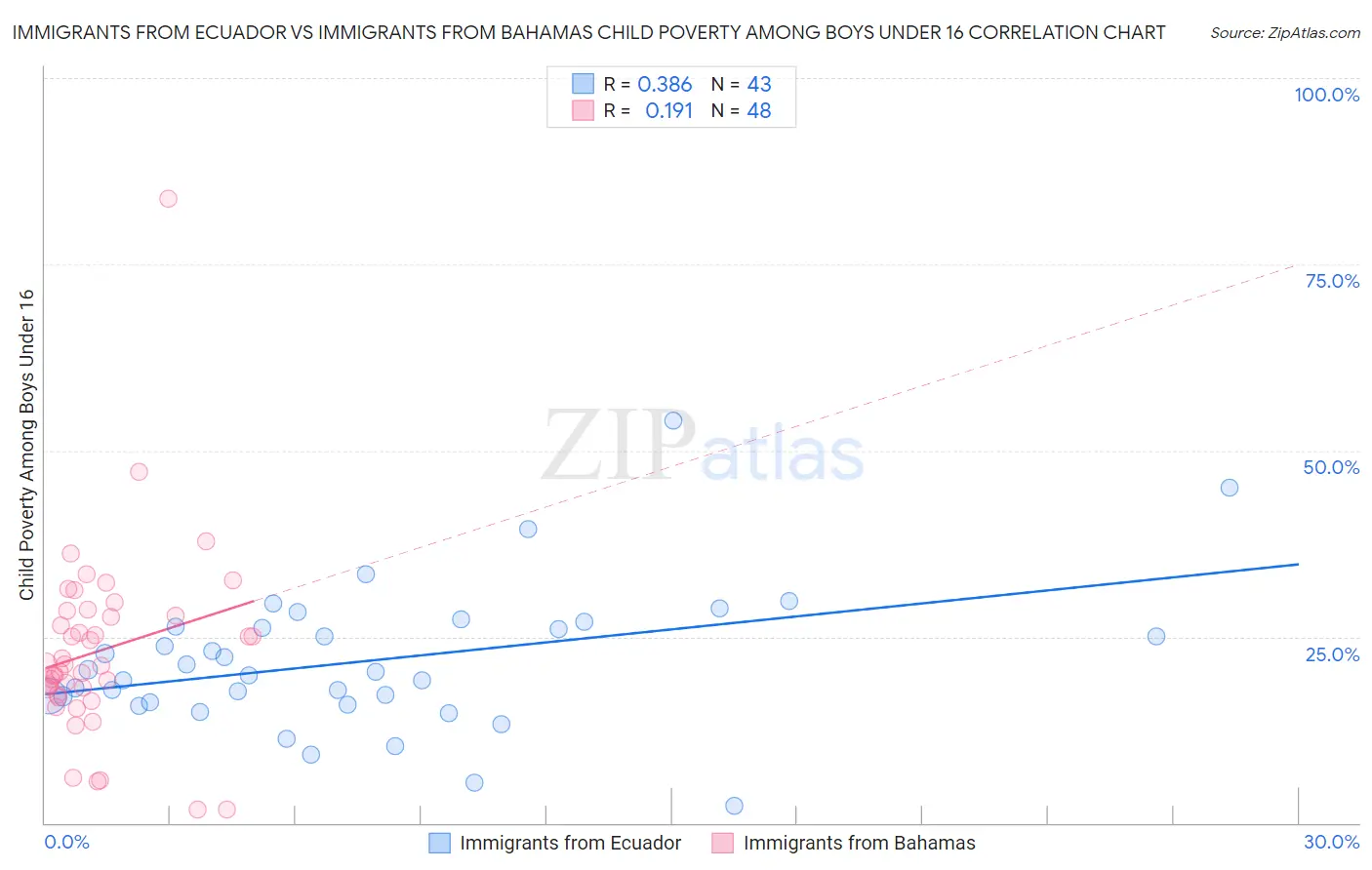 Immigrants from Ecuador vs Immigrants from Bahamas Child Poverty Among Boys Under 16