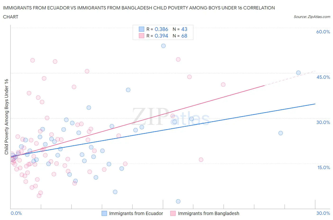Immigrants from Ecuador vs Immigrants from Bangladesh Child Poverty Among Boys Under 16