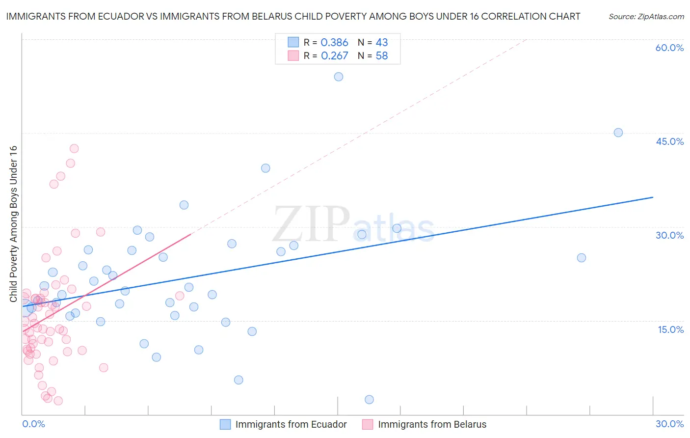 Immigrants from Ecuador vs Immigrants from Belarus Child Poverty Among Boys Under 16