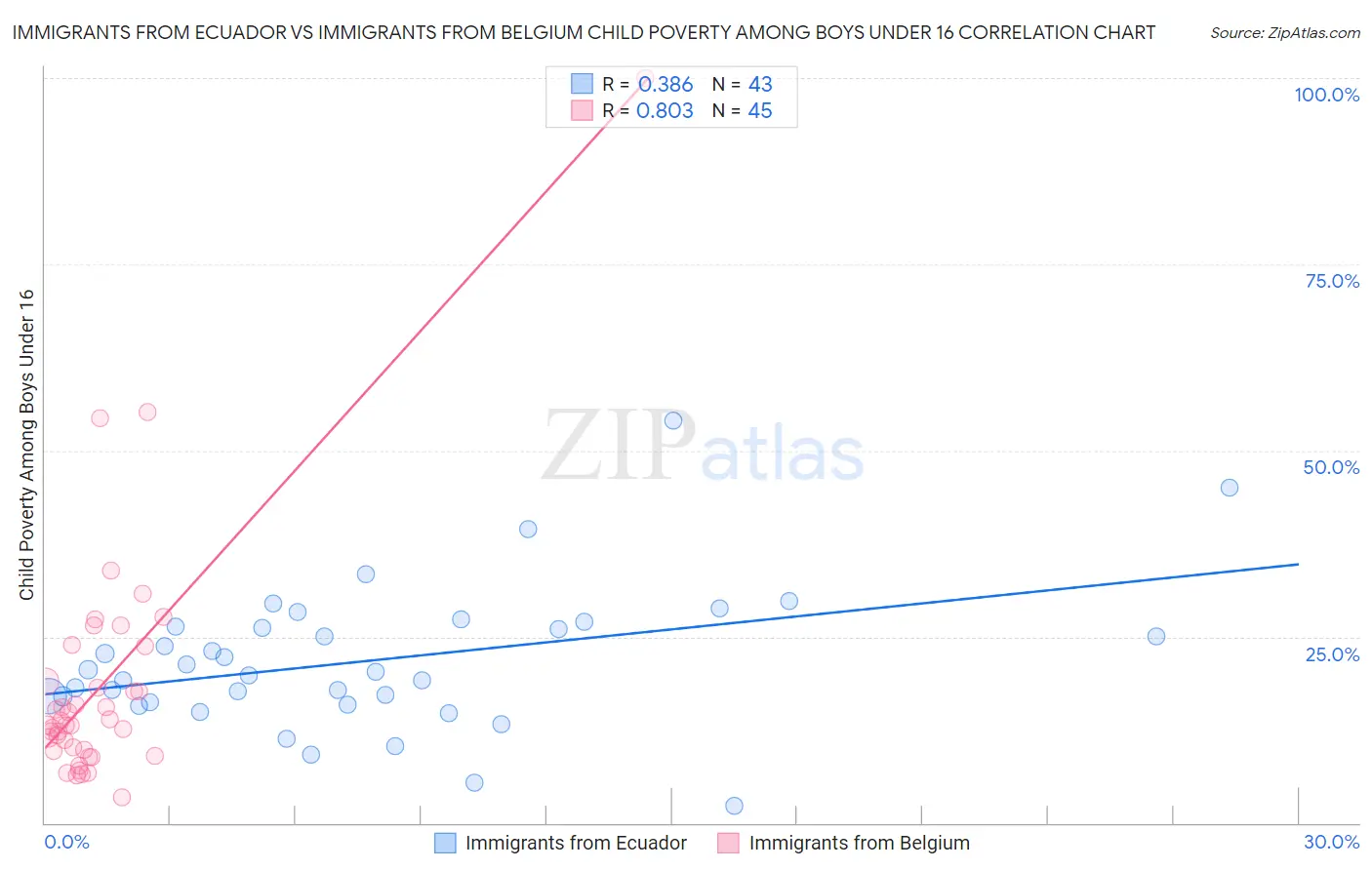 Immigrants from Ecuador vs Immigrants from Belgium Child Poverty Among Boys Under 16