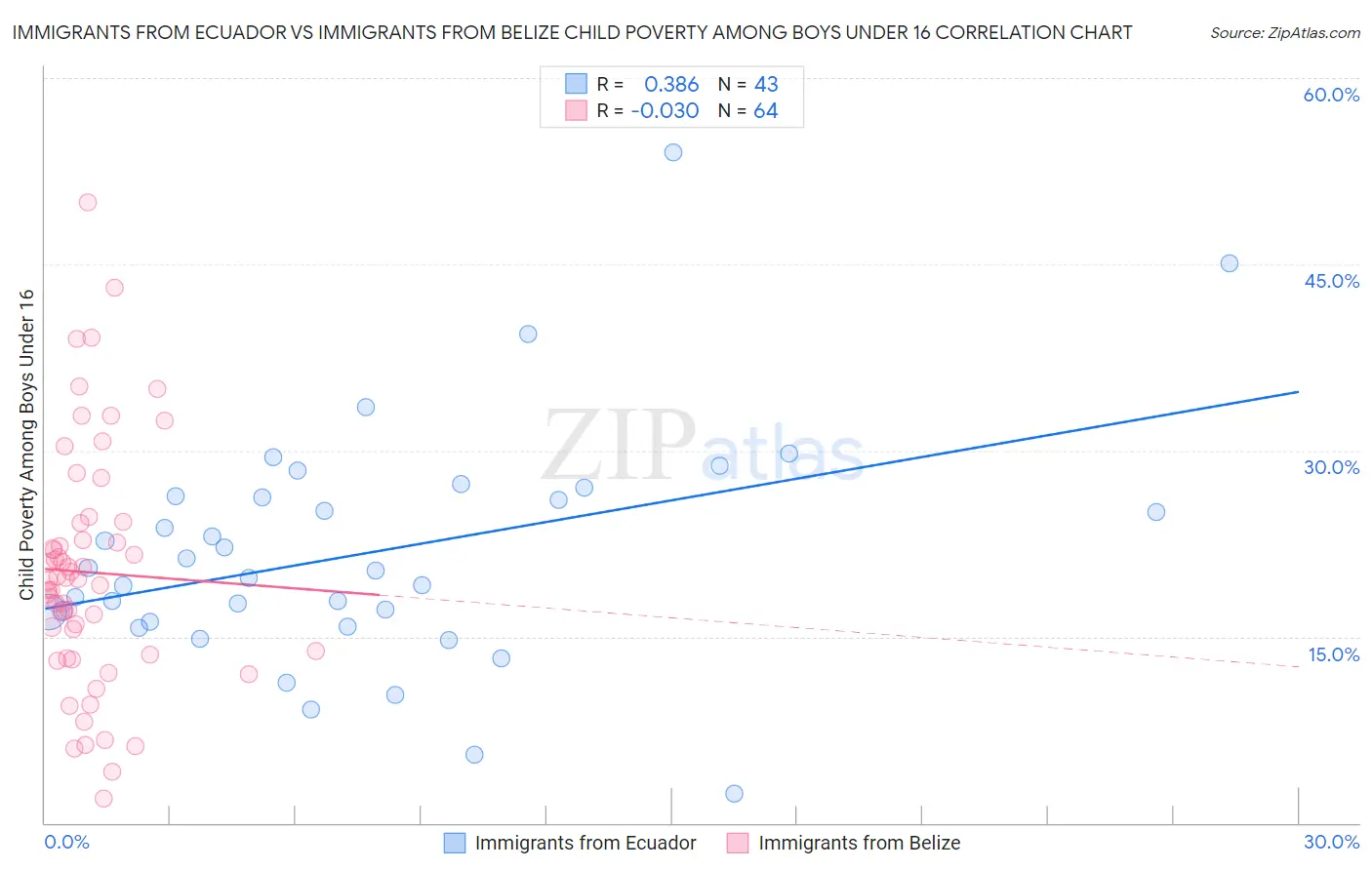 Immigrants from Ecuador vs Immigrants from Belize Child Poverty Among Boys Under 16