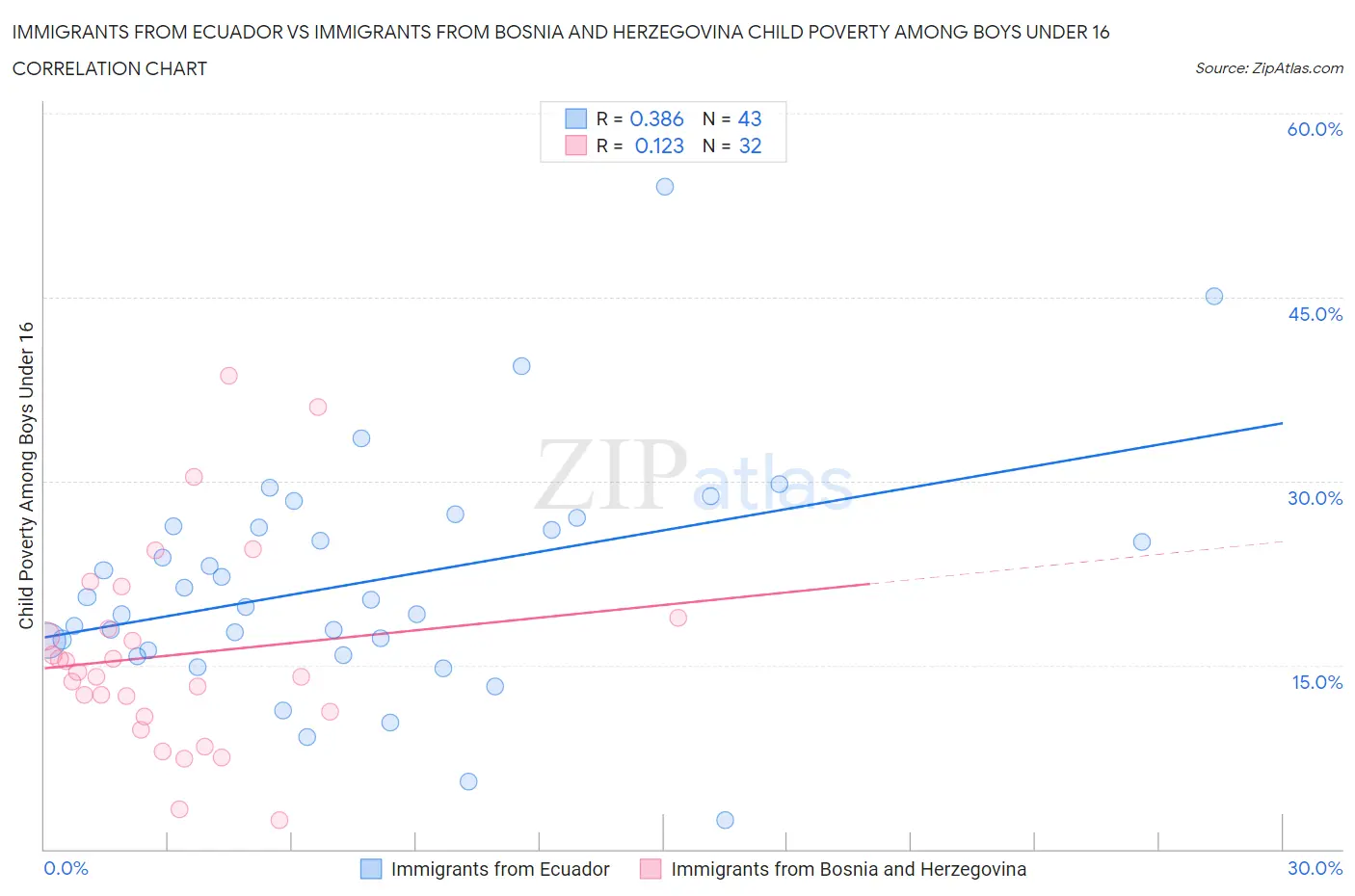 Immigrants from Ecuador vs Immigrants from Bosnia and Herzegovina Child Poverty Among Boys Under 16