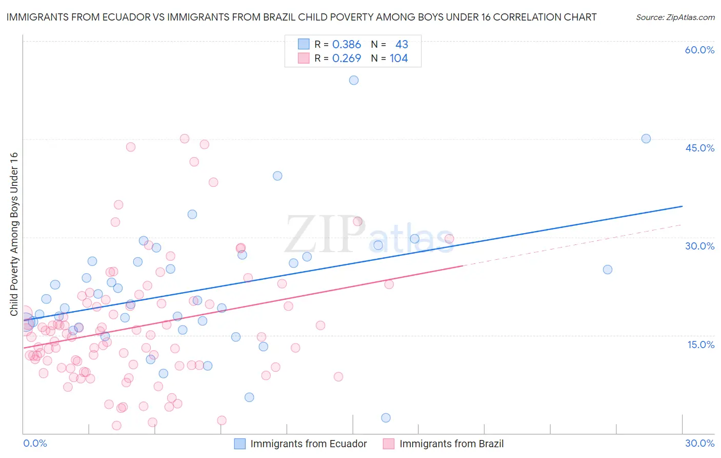 Immigrants from Ecuador vs Immigrants from Brazil Child Poverty Among Boys Under 16