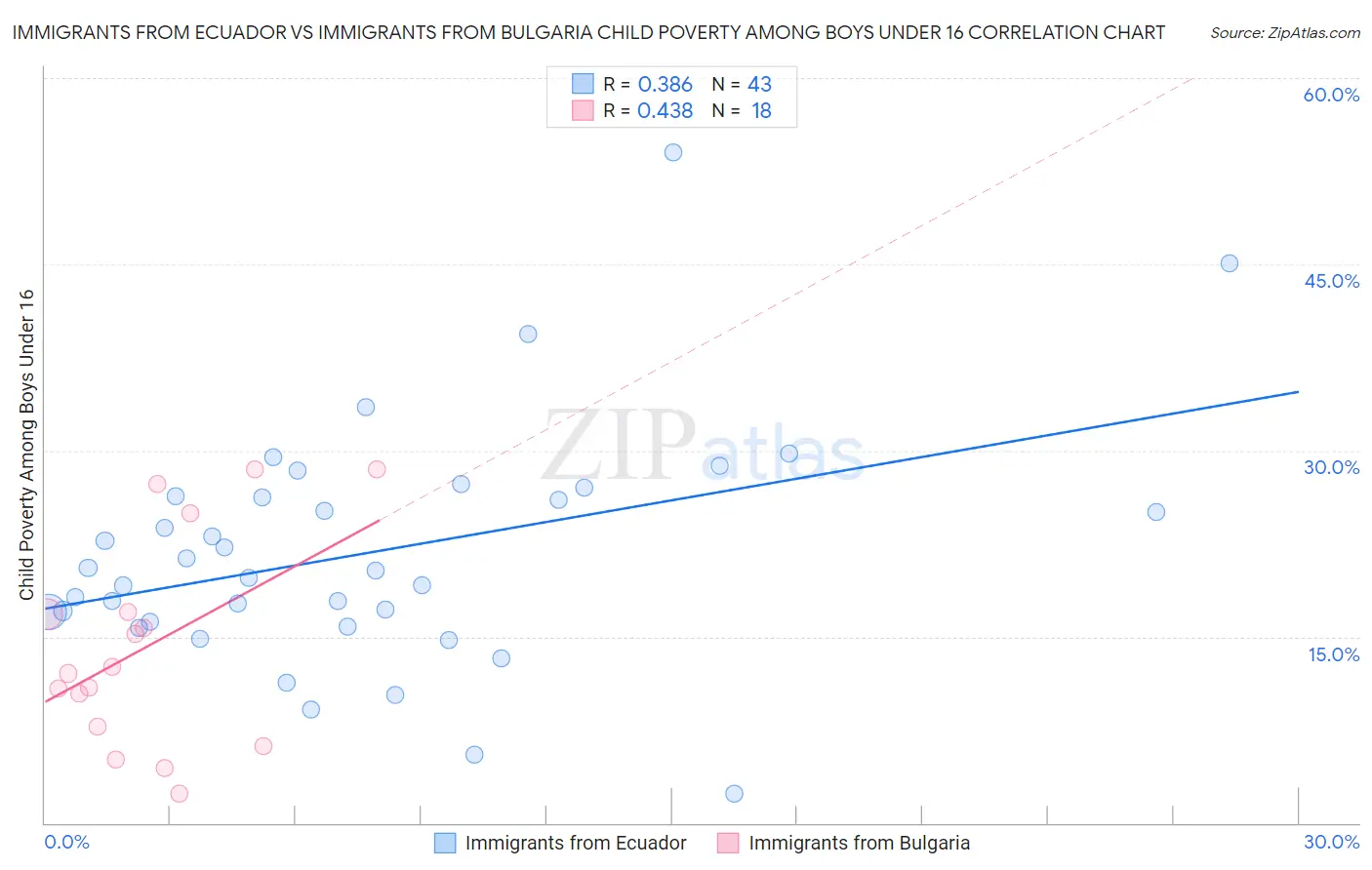 Immigrants from Ecuador vs Immigrants from Bulgaria Child Poverty Among Boys Under 16