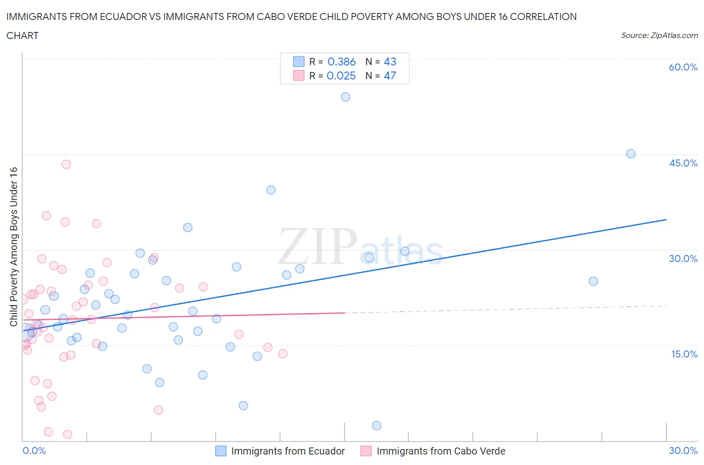 Immigrants from Ecuador vs Immigrants from Cabo Verde Child Poverty Among Boys Under 16