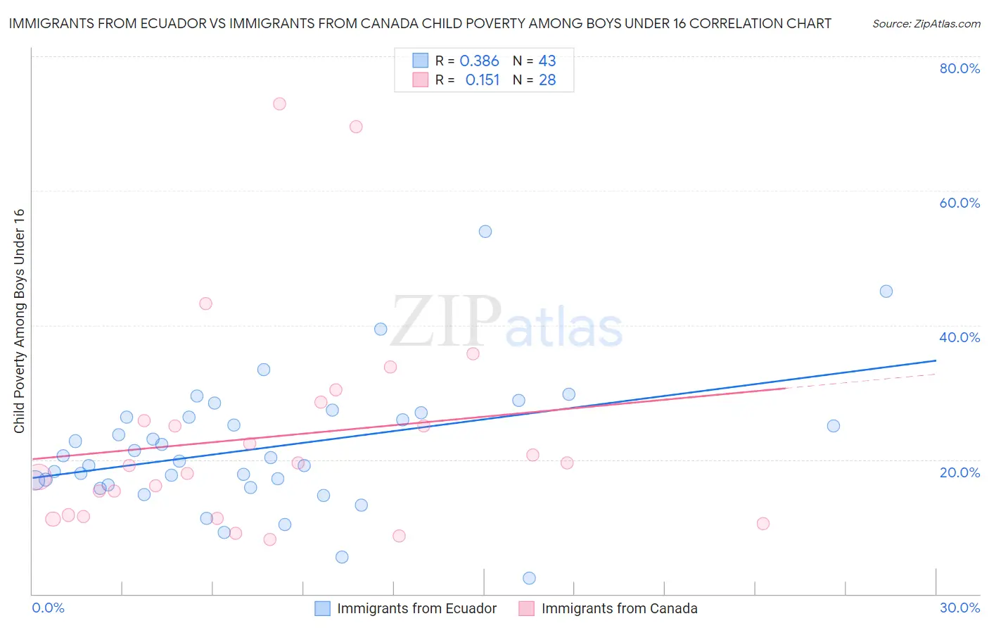 Immigrants from Ecuador vs Immigrants from Canada Child Poverty Among Boys Under 16