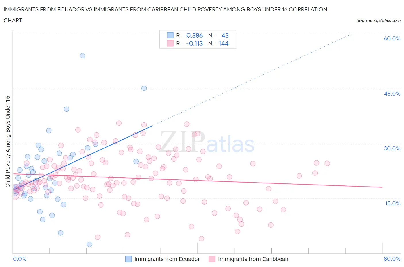 Immigrants from Ecuador vs Immigrants from Caribbean Child Poverty Among Boys Under 16