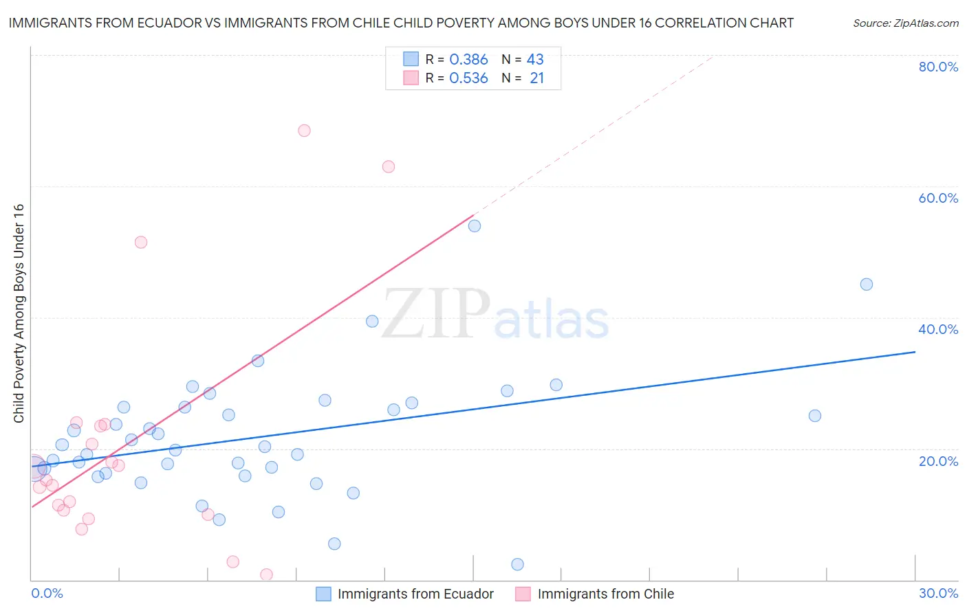 Immigrants from Ecuador vs Immigrants from Chile Child Poverty Among Boys Under 16