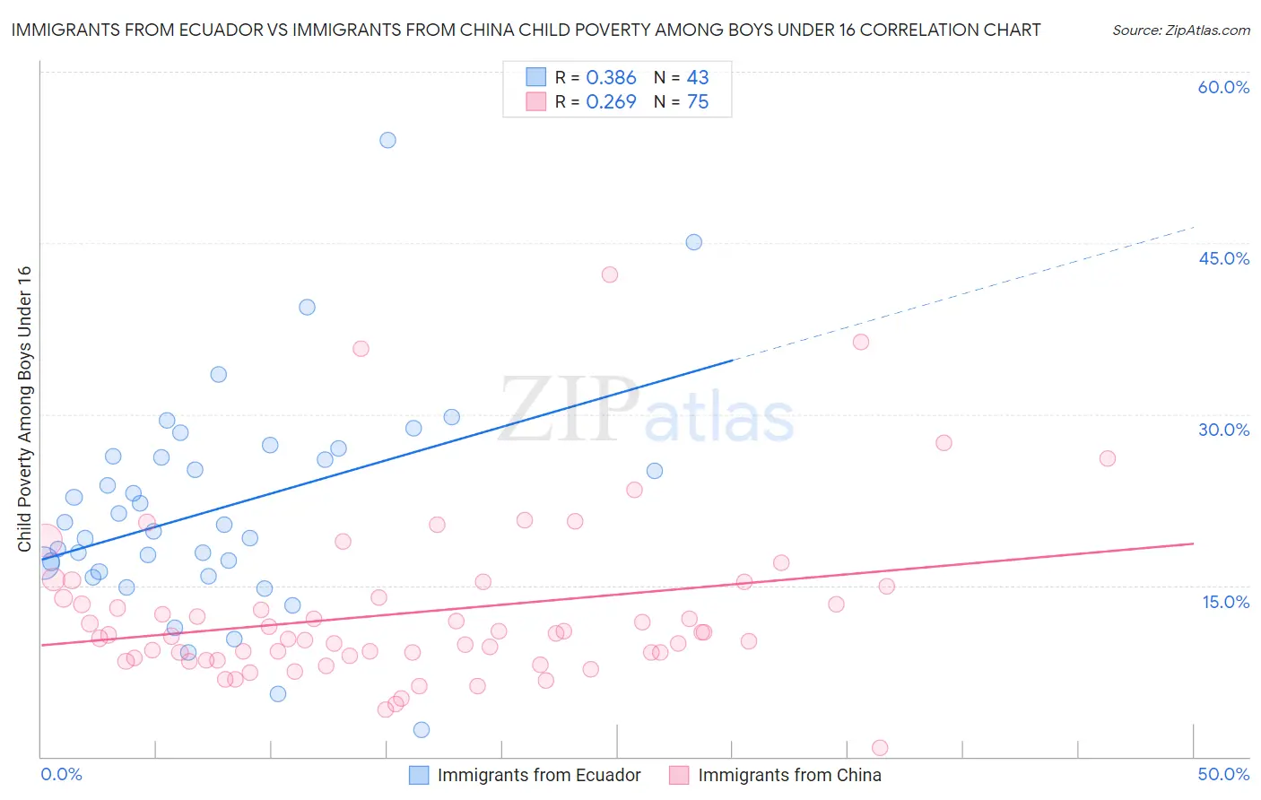 Immigrants from Ecuador vs Immigrants from China Child Poverty Among Boys Under 16